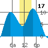 Center Slough Entrance tide chart for Sunday, December 17, 2023