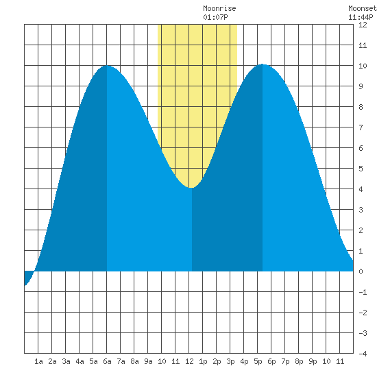Center Slough Entrance tide chart for Monday, December 18, 2023