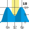 Center Slough Entrance tide chart for Monday, December 18, 2023