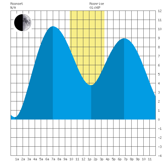 Center Slough Entrance tide chart for Tuesday, December 19, 2023