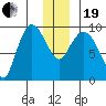 Center Slough Entrance tide chart for Tuesday, December 19, 2023