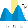 Center Slough Entrance tide chart for Friday, December 1, 2023