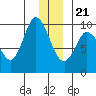 Center Slough Entrance tide chart for Thursday, December 21, 2023