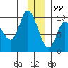 Center Slough Entrance tide chart for Friday, December 22, 2023
