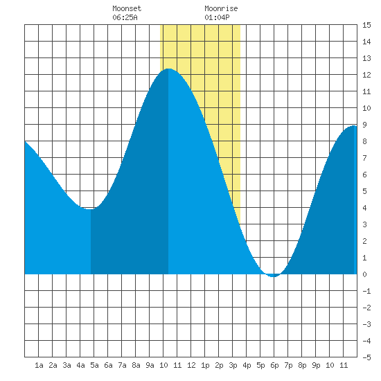 Center Slough Entrance tide chart for Saturday, December 23, 2023