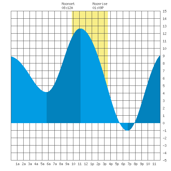 Center Slough Entrance tide chart for Sunday, December 24, 2023