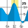 Center Slough Entrance tide chart for Monday, December 25, 2023