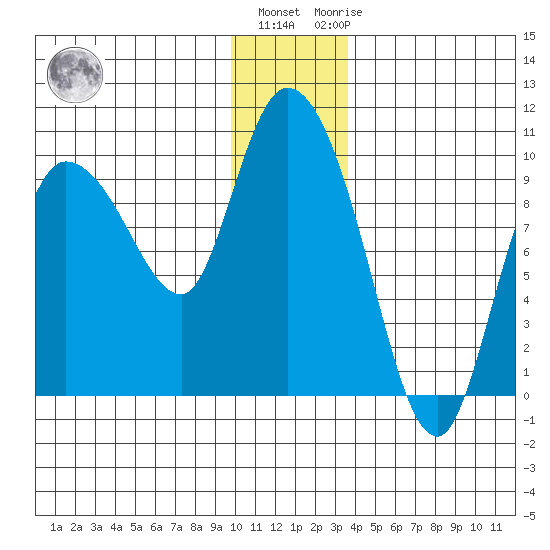 Center Slough Entrance tide chart for Tuesday, December 26, 2023