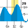 Center Slough Entrance tide chart for Friday, December 29, 2023