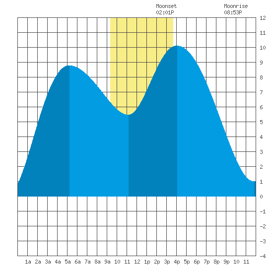 Center Slough Entrance tide chart for Saturday, December 2, 2023