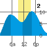 Center Slough Entrance tide chart for Saturday, December 2, 2023