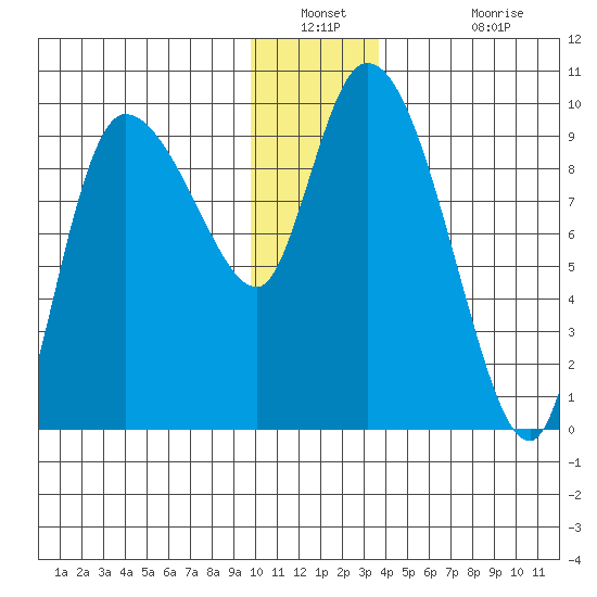 Center Slough Entrance tide chart for Saturday, December 30, 2023