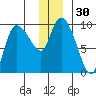 Center Slough Entrance tide chart for Saturday, December 30, 2023