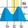 Center Slough Entrance tide chart for Sunday, December 31, 2023