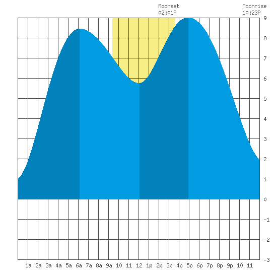 Center Slough Entrance tide chart for Sunday, December 3, 2023