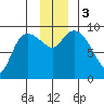 Center Slough Entrance tide chart for Sunday, December 3, 2023