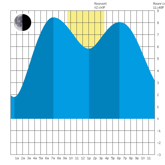 Center Slough Entrance tide chart for Monday, December 4, 2023