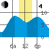 Center Slough Entrance tide chart for Monday, December 4, 2023