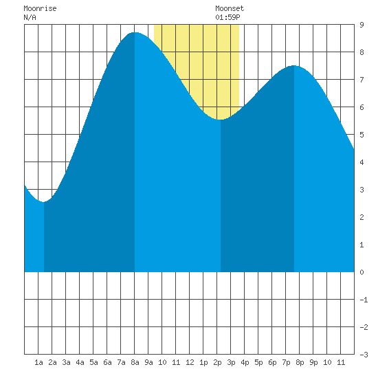 Center Slough Entrance tide chart for Tuesday, December 5, 2023