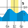 Center Slough Entrance tide chart for Tuesday, December 5, 2023