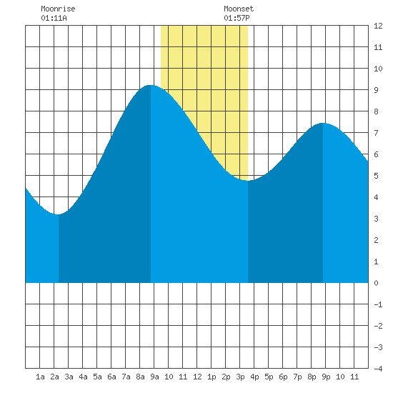 Center Slough Entrance tide chart for Wednesday, December 6, 2023