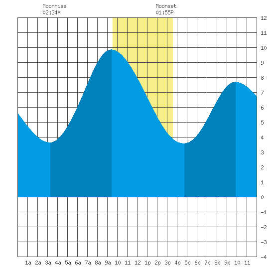 Center Slough Entrance tide chart for Thursday, December 7, 2023