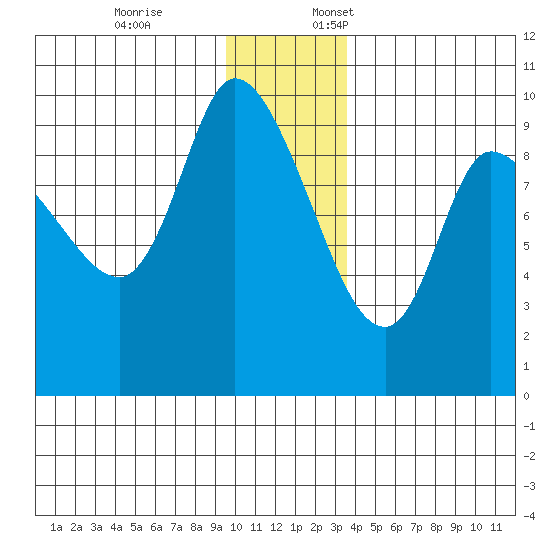 Center Slough Entrance tide chart for Friday, December 8, 2023