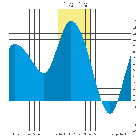 Center Slough Entrance tide chart for Wednesday, January 10, 2024