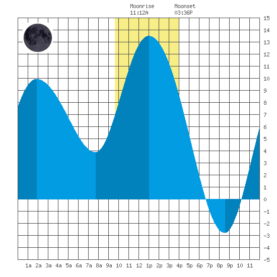 Center Slough Entrance tide chart for Thursday, January 11, 2024