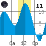 Center Slough Entrance tide chart for Thursday, January 11, 2024