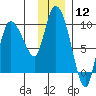 Center Slough Entrance tide chart for Friday, January 12, 2024