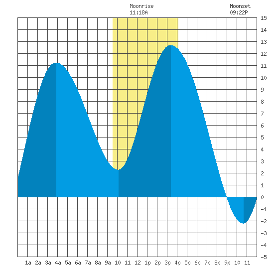 Center Slough Entrance tide chart for Sunday, January 14, 2024