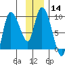Center Slough Entrance tide chart for Sunday, January 14, 2024