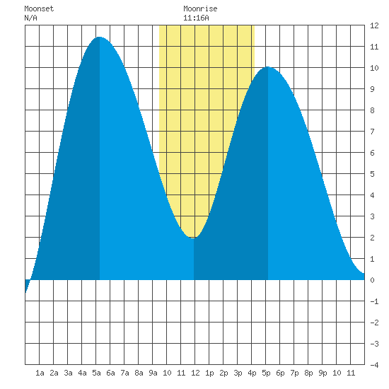 Center Slough Entrance tide chart for Tuesday, January 16, 2024