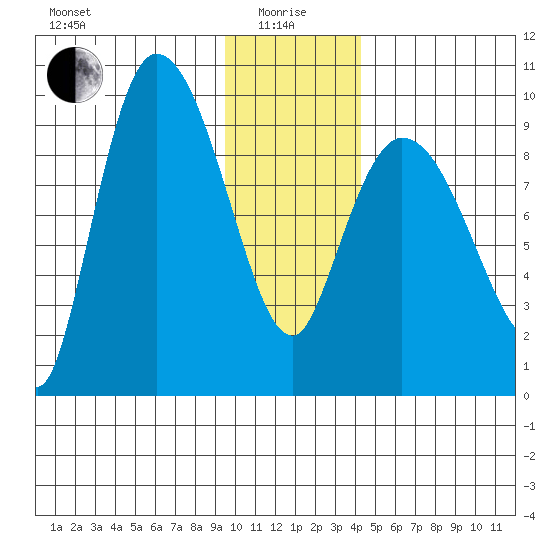 Center Slough Entrance tide chart for Wednesday, January 17, 2024