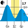 Center Slough Entrance tide chart for Wednesday, January 17, 2024