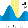 Center Slough Entrance tide chart for Friday, January 19, 2024