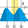 Center Slough Entrance tide chart for Monday, January 1, 2024