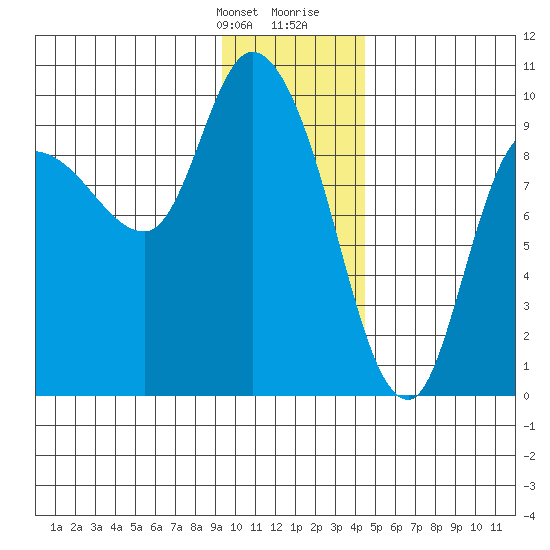 Center Slough Entrance tide chart for Monday, January 22, 2024