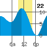 Center Slough Entrance tide chart for Monday, January 22, 2024