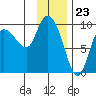 Center Slough Entrance tide chart for Tuesday, January 23, 2024