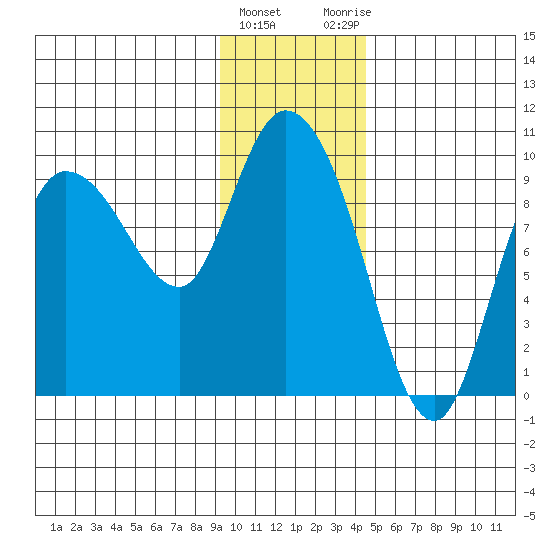 Center Slough Entrance tide chart for Wednesday, January 24, 2024