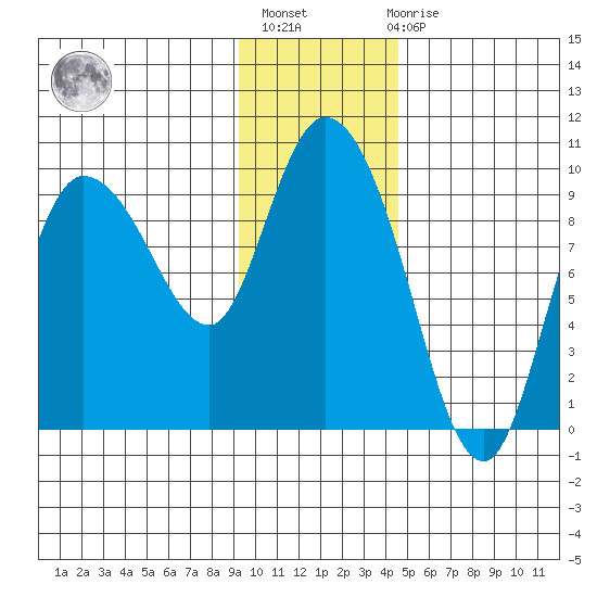 Center Slough Entrance tide chart for Thursday, January 25, 2024