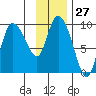 Center Slough Entrance tide chart for Saturday, January 27, 2024