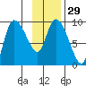 Center Slough Entrance tide chart for Monday, January 29, 2024