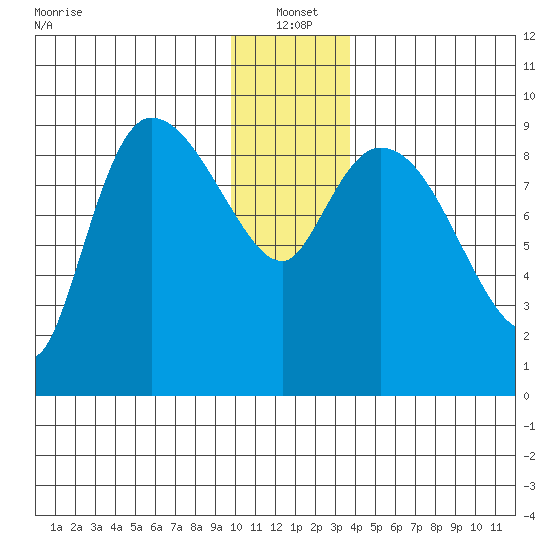 Center Slough Entrance tide chart for Tuesday, January 2, 2024