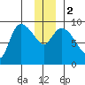 Center Slough Entrance tide chart for Tuesday, January 2, 2024