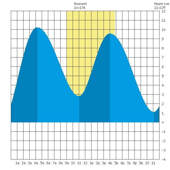 Center Slough Entrance tide chart for Tuesday, January 30, 2024