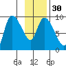 Center Slough Entrance tide chart for Tuesday, January 30, 2024