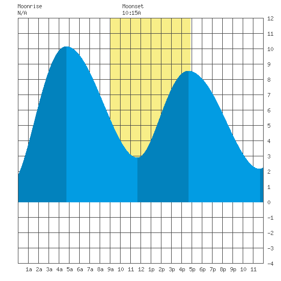 Center Slough Entrance tide chart for Wednesday, January 31, 2024